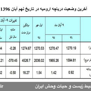 وسعت و حجم آب موجود در دریاچه ارومیه