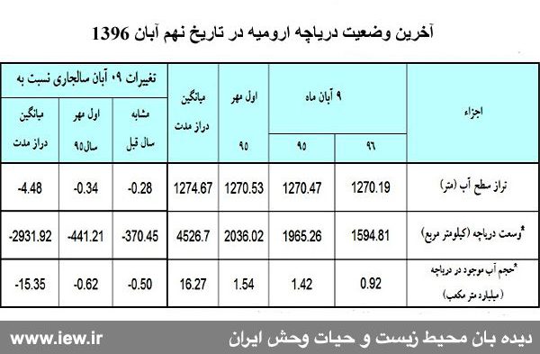 وسعت و حجم آب موجود در دریاچه ارومیه